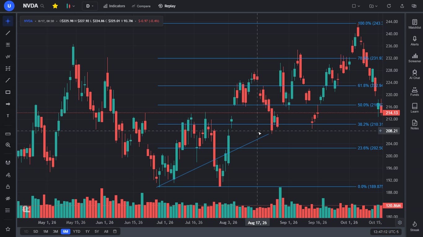 ChartingLens daily NVDA chart with a rising trendline and Fibonacci retracement drawn