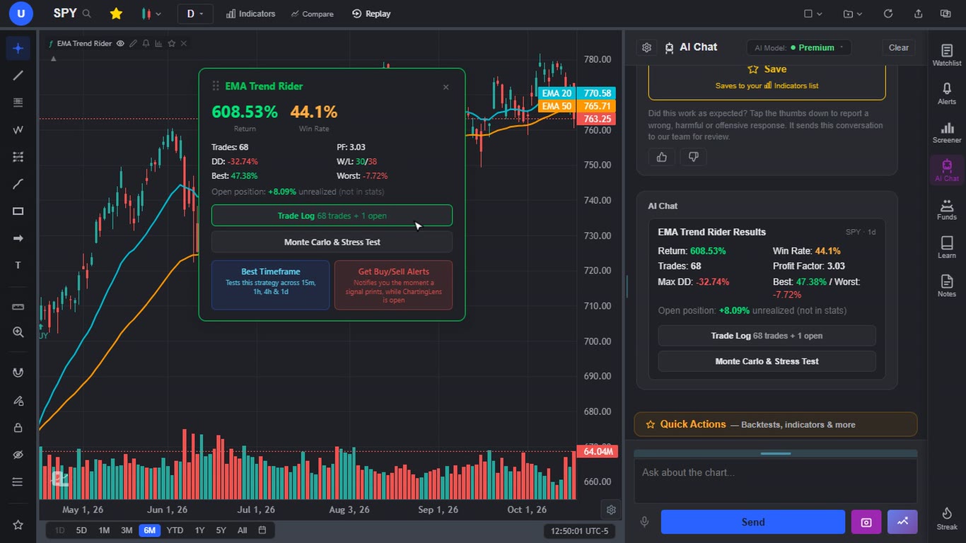 ChartingLens backtest results panel for a converted Pine Script EMA strategy on SPY daily data